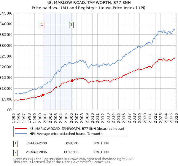 48, MARLOW ROAD, TAMWORTH, B77 3NH: Price paid vs HM Land Registry's House Price Index