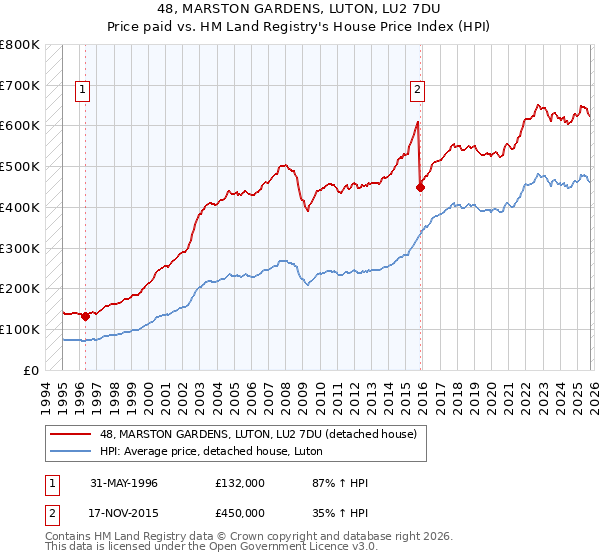 48, MARSTON GARDENS, LUTON, LU2 7DU: Price paid vs HM Land Registry's House Price Index