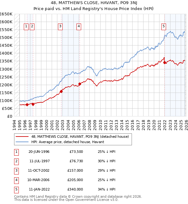 48, MATTHEWS CLOSE, HAVANT, PO9 3NJ: Price paid vs HM Land Registry's House Price Index