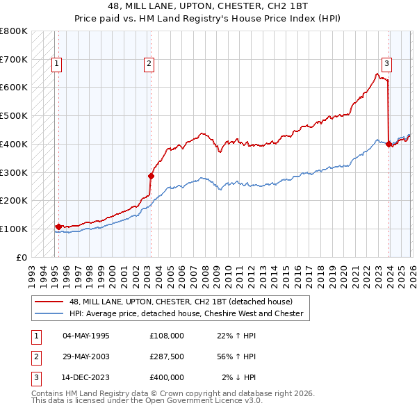 48, MILL LANE, UPTON, CHESTER, CH2 1BT: Price paid vs HM Land Registry's House Price Index