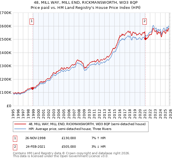 48, MILL WAY, MILL END, RICKMANSWORTH, WD3 8QP: Price paid vs HM Land Registry's House Price Index
