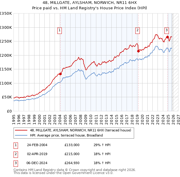 48, MILLGATE, AYLSHAM, NORWICH, NR11 6HX: Price paid vs HM Land Registry's House Price Index