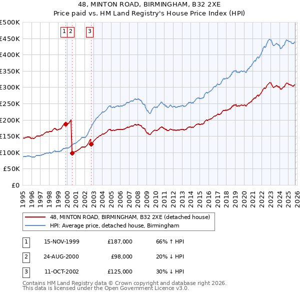 48, MINTON ROAD, BIRMINGHAM, B32 2XE: Price paid vs HM Land Registry's House Price Index