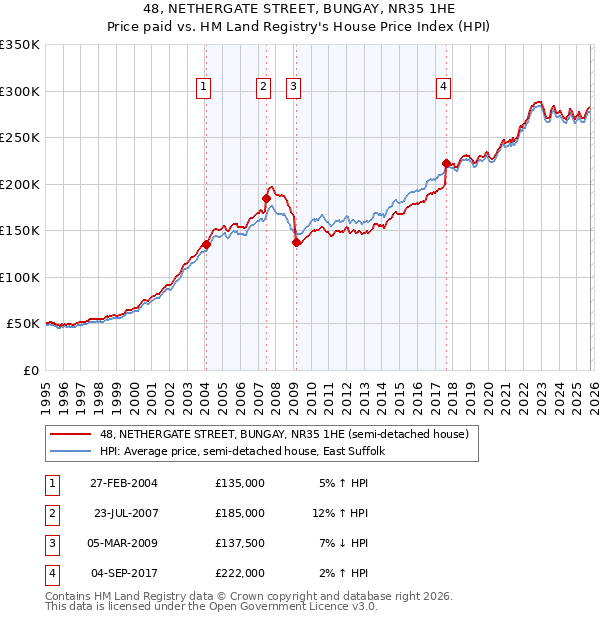 48, NETHERGATE STREET, BUNGAY, NR35 1HE: Price paid vs HM Land Registry's House Price Index