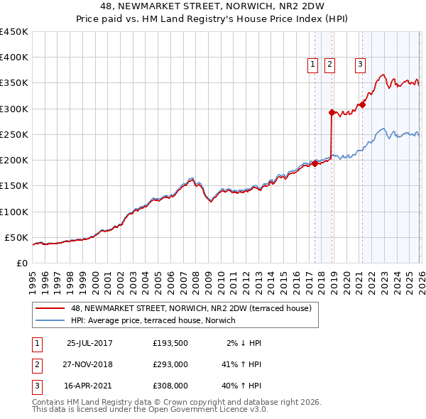 48, NEWMARKET STREET, NORWICH, NR2 2DW: Price paid vs HM Land Registry's House Price Index