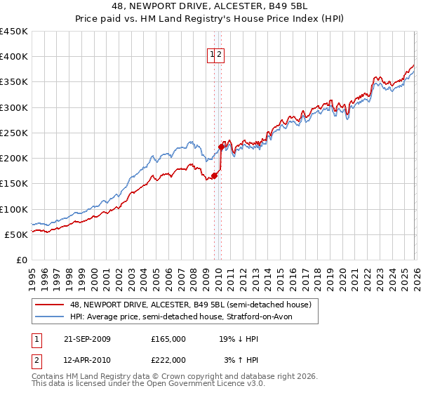 48, NEWPORT DRIVE, ALCESTER, B49 5BL: Price paid vs HM Land Registry's House Price Index