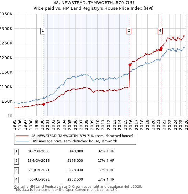 48, NEWSTEAD, TAMWORTH, B79 7UU: Price paid vs HM Land Registry's House Price Index