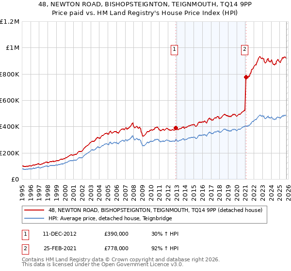 48, NEWTON ROAD, BISHOPSTEIGNTON, TEIGNMOUTH, TQ14 9PP: Price paid vs HM Land Registry's House Price Index