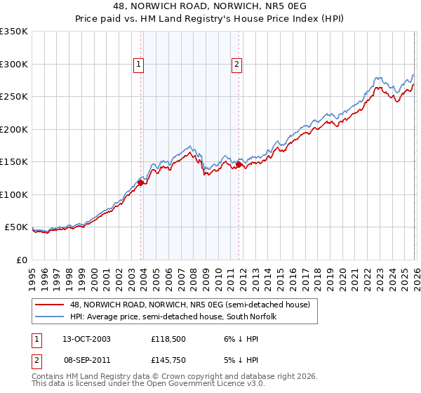 48, NORWICH ROAD, NORWICH, NR5 0EG: Price paid vs HM Land Registry's House Price Index