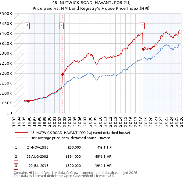 48, NUTWICK ROAD, HAVANT, PO9 2UJ: Price paid vs HM Land Registry's House Price Index
