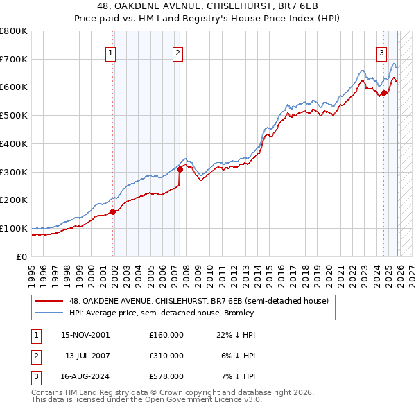 48, OAKDENE AVENUE, CHISLEHURST, BR7 6EB: Price paid vs HM Land Registry's House Price Index
