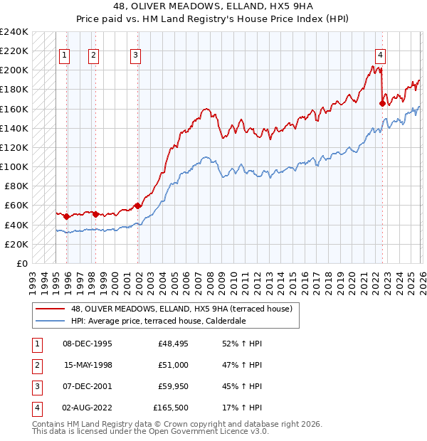 48, OLIVER MEADOWS, ELLAND, HX5 9HA: Price paid vs HM Land Registry's House Price Index