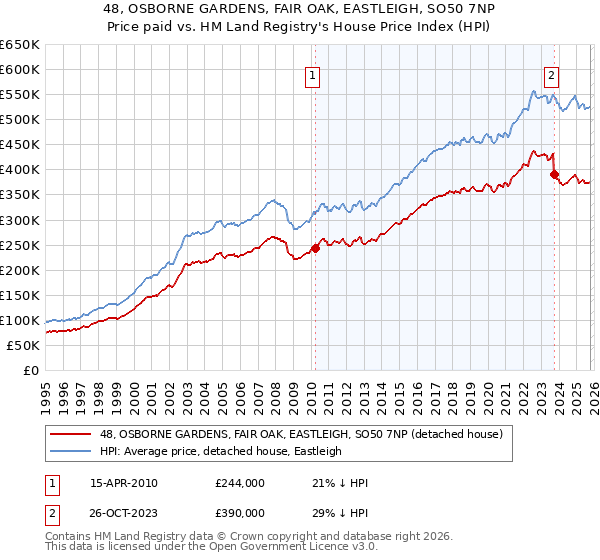 48, OSBORNE GARDENS, FAIR OAK, EASTLEIGH, SO50 7NP: Price paid vs HM Land Registry's House Price Index