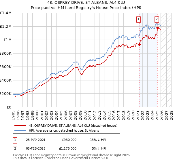 48, OSPREY DRIVE, ST ALBANS, AL4 0LU: Price paid vs HM Land Registry's House Price Index
