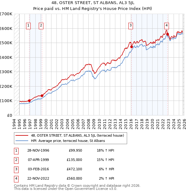 48, OSTER STREET, ST ALBANS, AL3 5JL: Price paid vs HM Land Registry's House Price Index