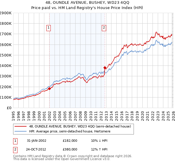 48, OUNDLE AVENUE, BUSHEY, WD23 4QQ: Price paid vs HM Land Registry's House Price Index