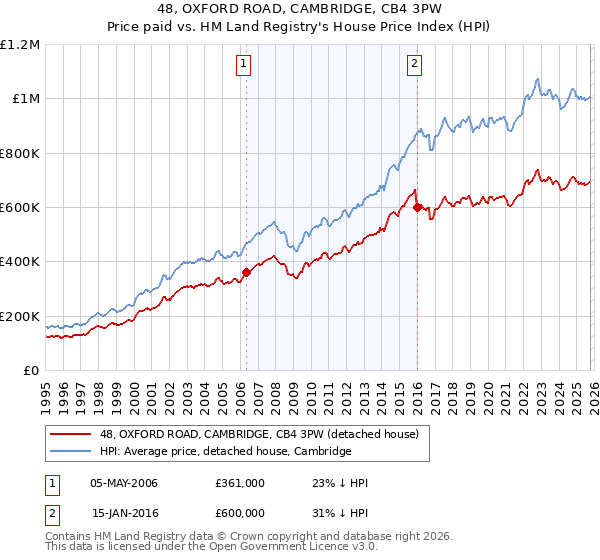 48, OXFORD ROAD, CAMBRIDGE, CB4 3PW: Price paid vs HM Land Registry's House Price Index