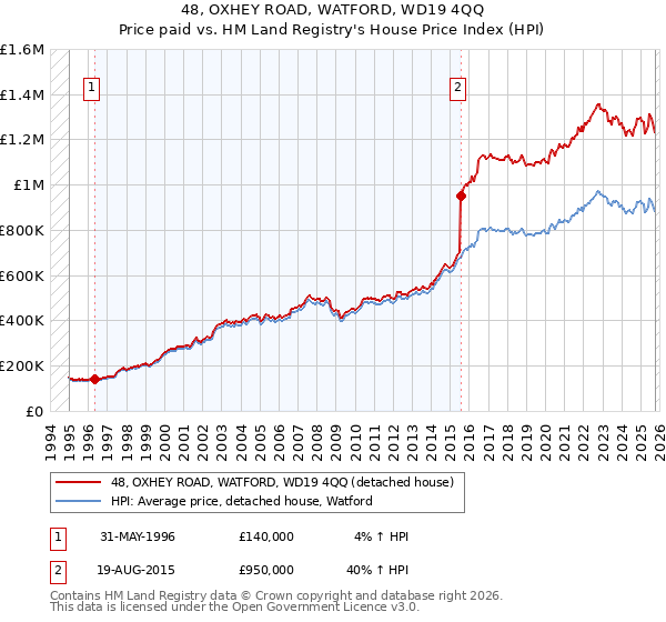 48, OXHEY ROAD, WATFORD, WD19 4QQ: Price paid vs HM Land Registry's House Price Index