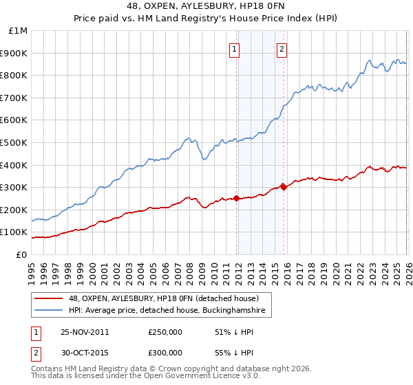 48, OXPEN, AYLESBURY, HP18 0FN: Price paid vs HM Land Registry's House Price Index