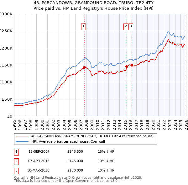 48, PARCANDOWR, GRAMPOUND ROAD, TRURO, TR2 4TY: Price paid vs HM Land Registry's House Price Index