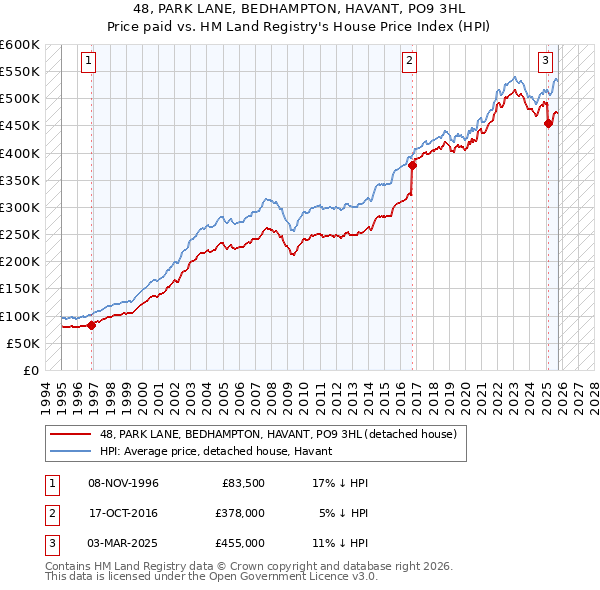 48, PARK LANE, BEDHAMPTON, HAVANT, PO9 3HL: Price paid vs HM Land Registry's House Price Index