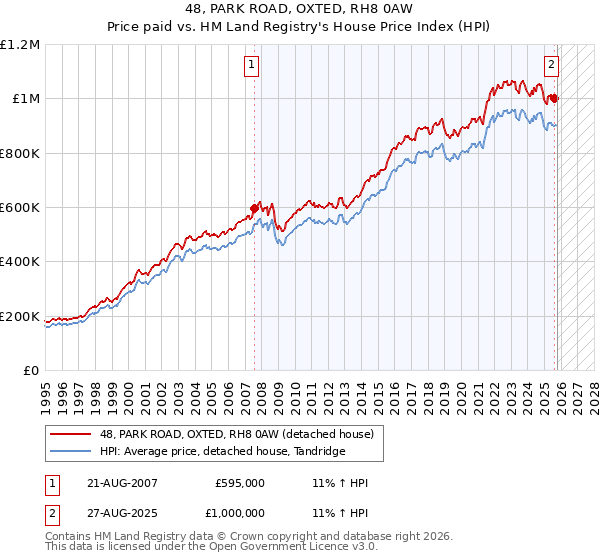 48, PARK ROAD, OXTED, RH8 0AW: Price paid vs HM Land Registry's House Price Index