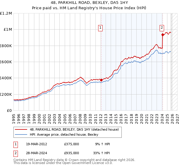 48, PARKHILL ROAD, BEXLEY, DA5 1HY: Price paid vs HM Land Registry's House Price Index