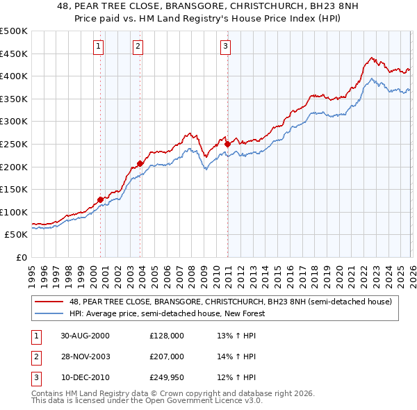 48, PEAR TREE CLOSE, BRANSGORE, CHRISTCHURCH, BH23 8NH: Price paid vs HM Land Registry's House Price Index
