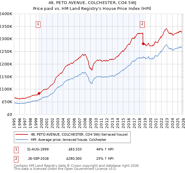 48, PETO AVENUE, COLCHESTER, CO4 5WJ: Price paid vs HM Land Registry's House Price Index