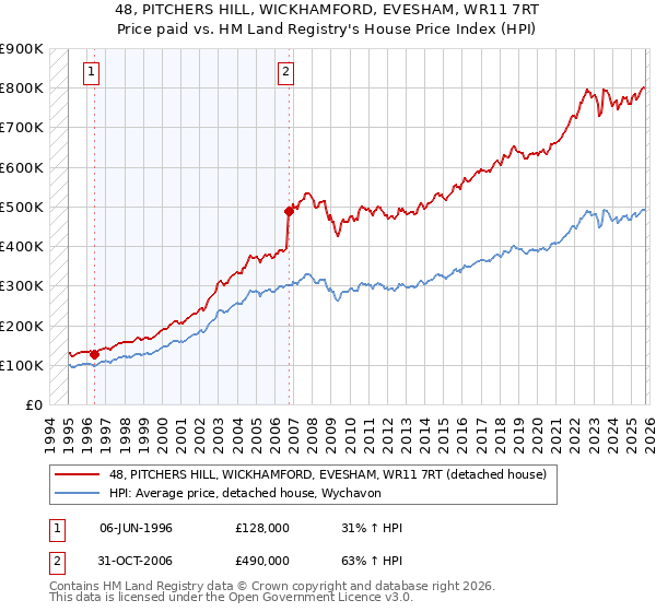 48, PITCHERS HILL, WICKHAMFORD, EVESHAM, WR11 7RT: Price paid vs HM Land Registry's House Price Index