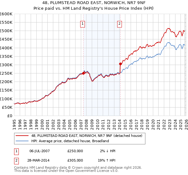 48, PLUMSTEAD ROAD EAST, NORWICH, NR7 9NF: Price paid vs HM Land Registry's House Price Index