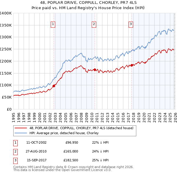 48, POPLAR DRIVE, COPPULL, CHORLEY, PR7 4LS: Price paid vs HM Land Registry's House Price Index