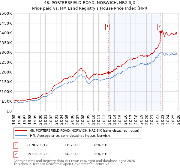 48, PORTERSFIELD ROAD, NORWICH, NR2 3JX: Price paid vs HM Land Registry's House Price Index