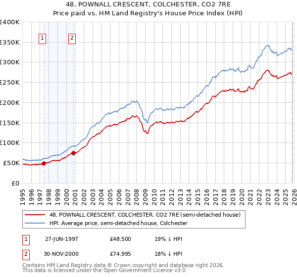 48, POWNALL CRESCENT, COLCHESTER, CO2 7RE: Price paid vs HM Land Registry's House Price Index