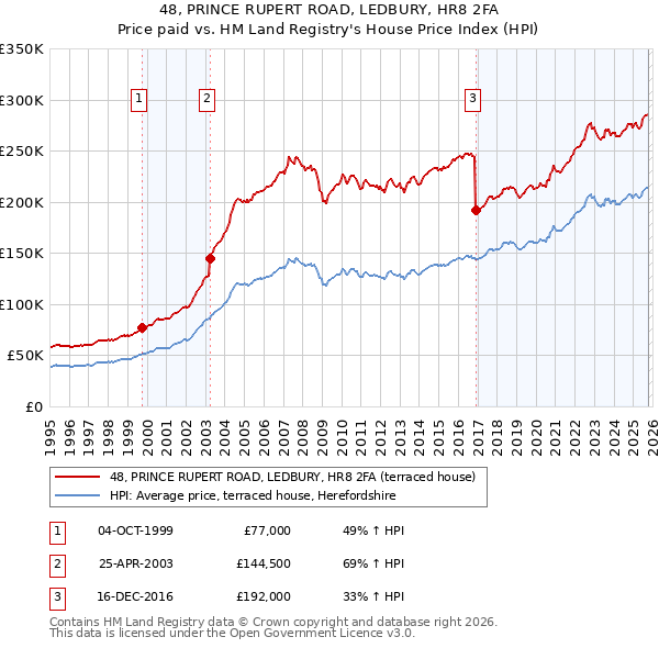 48, PRINCE RUPERT ROAD, LEDBURY, HR8 2FA: Price paid vs HM Land Registry's House Price Index