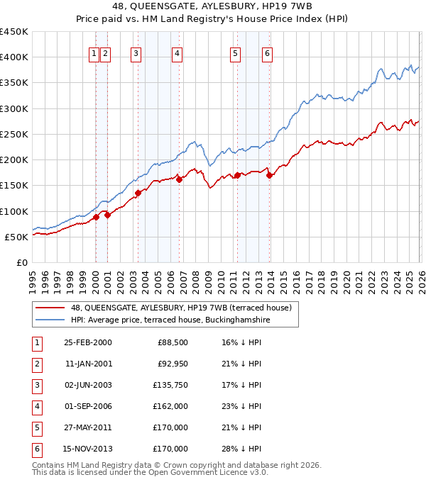 48, QUEENSGATE, AYLESBURY, HP19 7WB: Price paid vs HM Land Registry's House Price Index