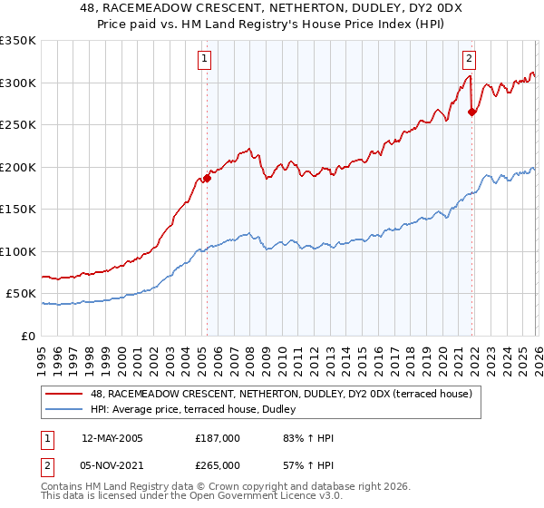 48, RACEMEADOW CRESCENT, NETHERTON, DUDLEY, DY2 0DX: Price paid vs HM Land Registry's House Price Index