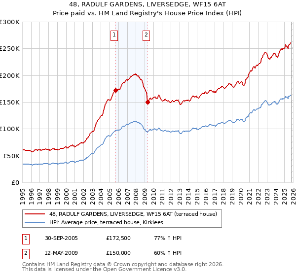 48, RADULF GARDENS, LIVERSEDGE, WF15 6AT: Price paid vs HM Land Registry's House Price Index