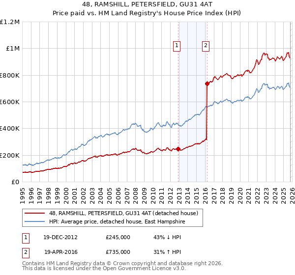 48, RAMSHILL, PETERSFIELD, GU31 4AT: Price paid vs HM Land Registry's House Price Index