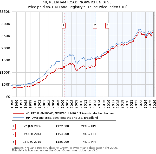 48, REEPHAM ROAD, NORWICH, NR6 5LT: Price paid vs HM Land Registry's House Price Index