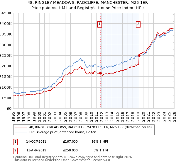 48, RINGLEY MEADOWS, RADCLIFFE, MANCHESTER, M26 1ER: Price paid vs HM Land Registry's House Price Index