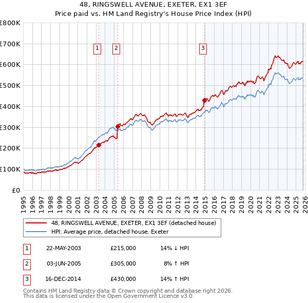 48, RINGSWELL AVENUE, EXETER, EX1 3EF: Price paid vs HM Land Registry's House Price Index