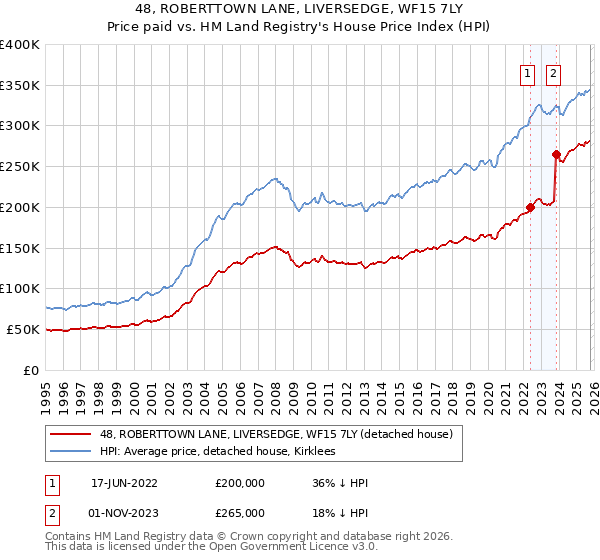 48, ROBERTTOWN LANE, LIVERSEDGE, WF15 7LY: Price paid vs HM Land Registry's House Price Index