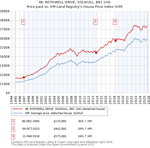 48, ROTHWELL DRIVE, SOLIHULL, B91 1HG: Price paid vs HM Land Registry's House Price Index