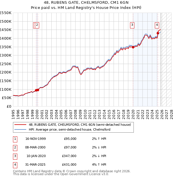 48, RUBENS GATE, CHELMSFORD, CM1 6GN: Price paid vs HM Land Registry's House Price Index