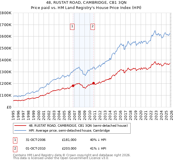 48, RUSTAT ROAD, CAMBRIDGE, CB1 3QN: Price paid vs HM Land Registry's House Price Index