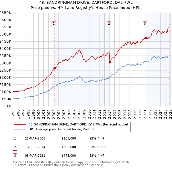 48, SANDRINGHAM DRIVE, DARTFORD, DA2 7WL: Price paid vs HM Land Registry's House Price Index