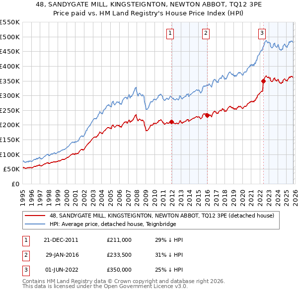 48, SANDYGATE MILL, KINGSTEIGNTON, NEWTON ABBOT, TQ12 3PE: Price paid vs HM Land Registry's House Price Index