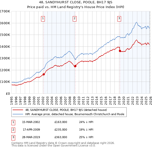 48, SANDYHURST CLOSE, POOLE, BH17 9JS: Price paid vs HM Land Registry's House Price Index
