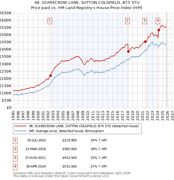48, SCARECROW LANE, SUTTON COLDFIELD, B75 5TU: Price paid vs HM Land Registry's House Price Index